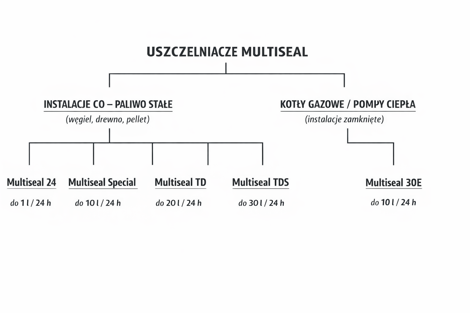 szczelniacze-multiseal-instalacja-co-podzial-wg-wycieku-24h