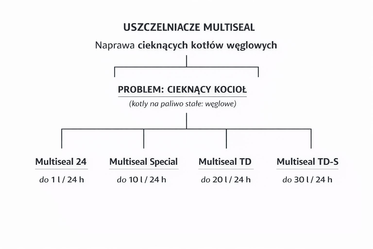 uszczelniacze-multiseal-naprawa-cieknacych-kotlow-weglowych-schemat-doboru